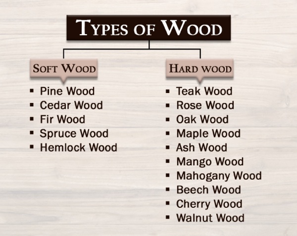 Classification of Wood