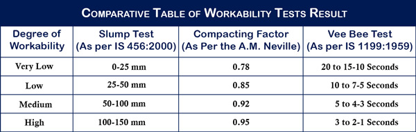 Comparative Table of Workability Tests Result Image