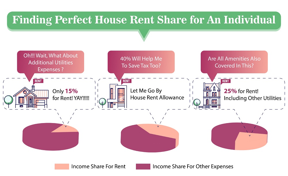 Deciding perfect rent share from your income