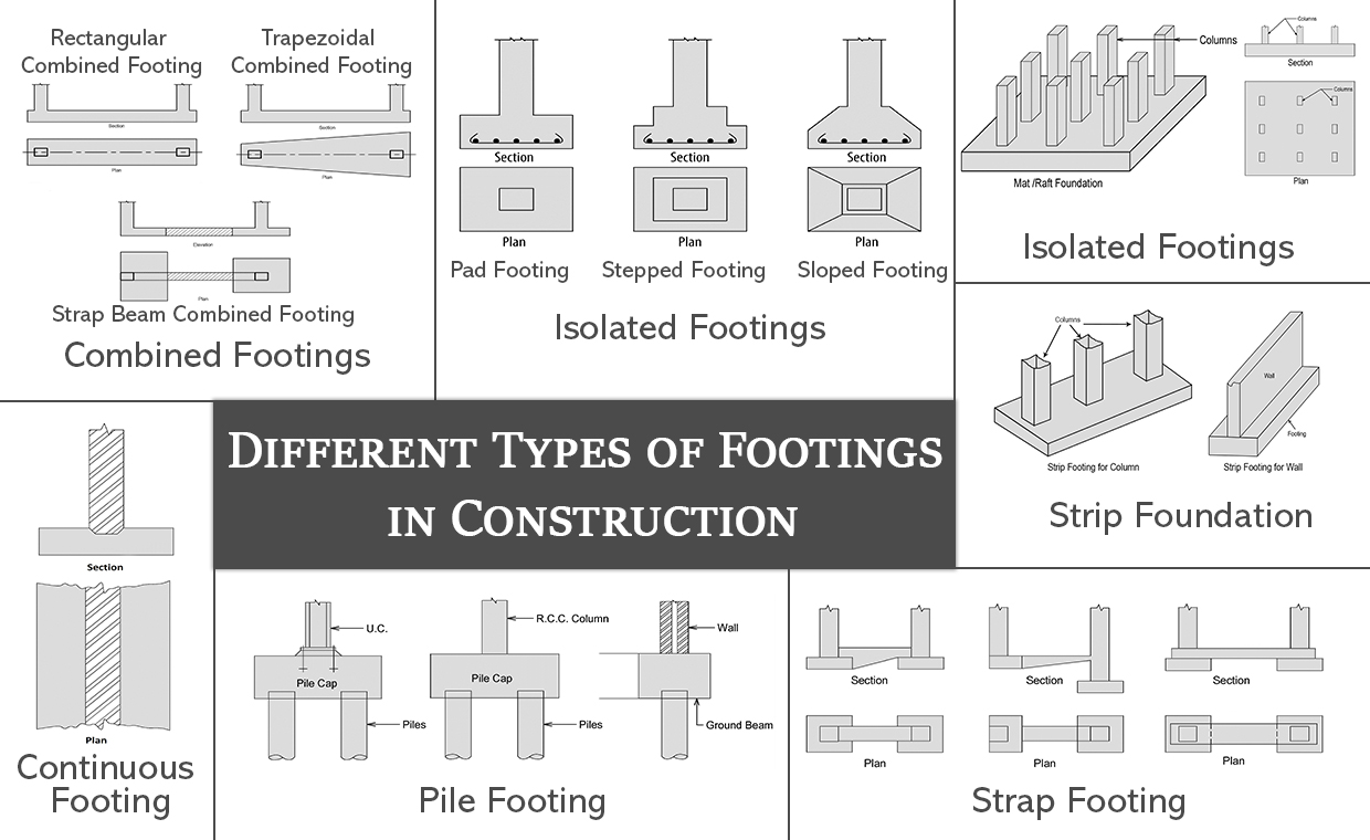 Different Types of Footings in Construction