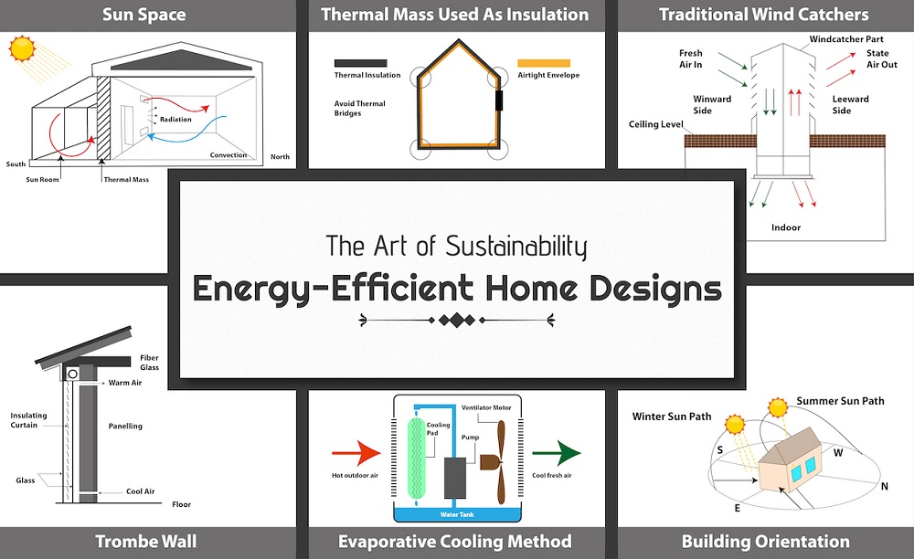 Energy-Efficient Home Design Strategies
