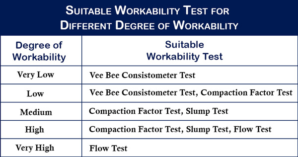 Suitable Workability Test for Different Degree of Workability Image