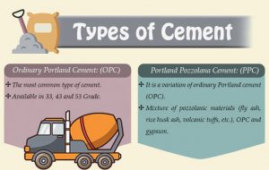 Types of Cement Infographic - Image